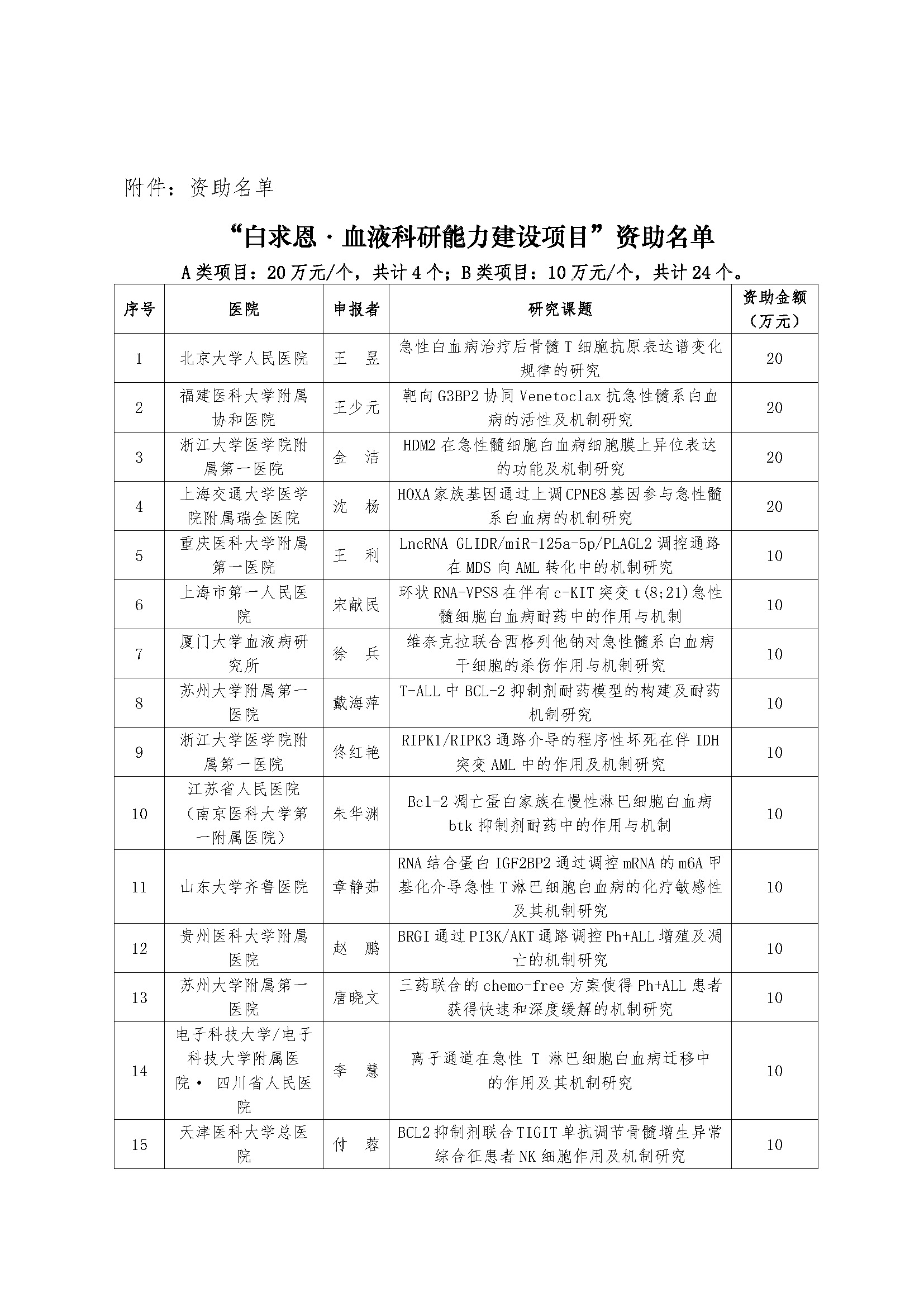 更新【公示函】白求恩·血液科研能力建设项目-项目通用审批-孙雨冉-2022-12-14_页面_2.jpg
