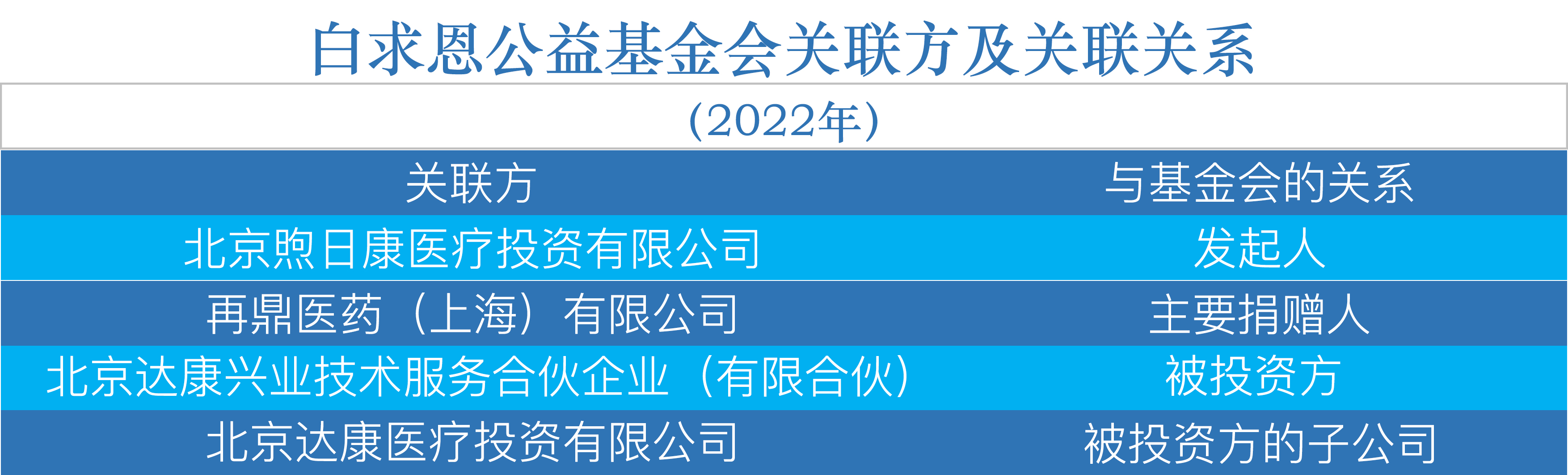 白求恩公益基金会关联方及关联关系（2022年） 拷贝.jpg